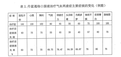 丹蓝通络口服液—治疗心脑血管疾病的优选(图2)