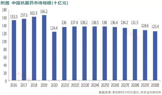 BOB半岛·体育官方平台医药抗生素板块三条赛道“并驾齐驱”(图2)