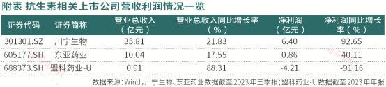 BOB半岛·体育官方平台医药抗生素板块三条赛道“并驾齐驱”(图3)