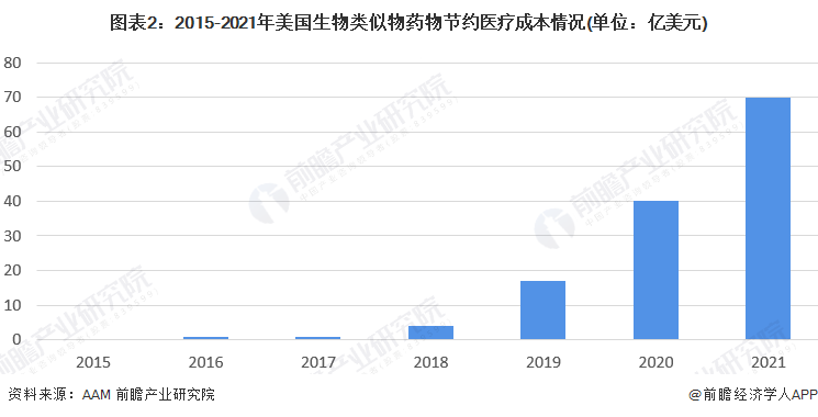 2023年中国生物类似药行业市场现状及竞争格局分析生物类似药能够显著降低医疗成本(图2)