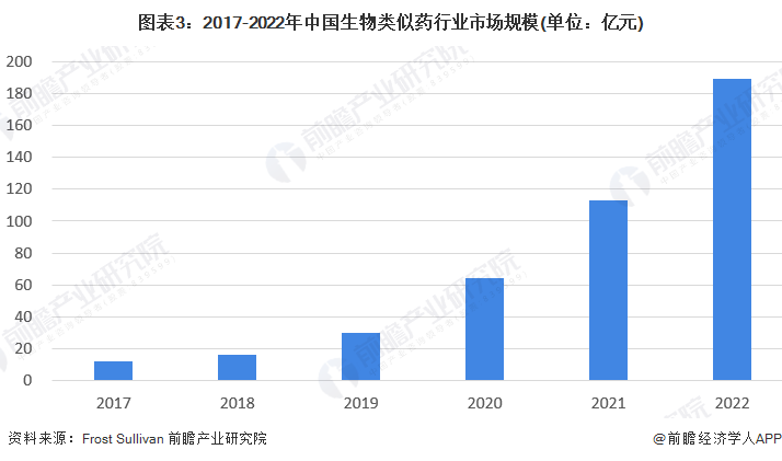 2023年中国生物类似药行业市场现状及竞争格局分析生物类似药能够显著降低医疗成本(图3)