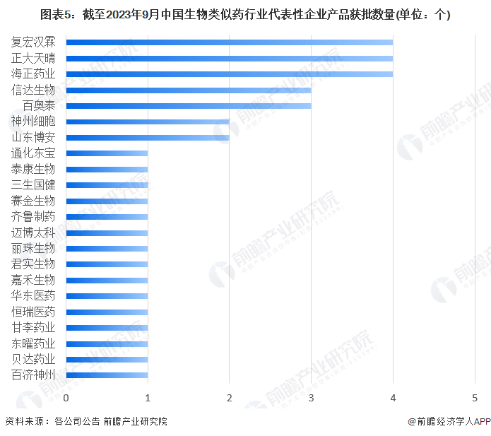 2023年中国生物类似药行业市场现状及竞争格局分析生物类似药能够显著降低医疗成本(图5)