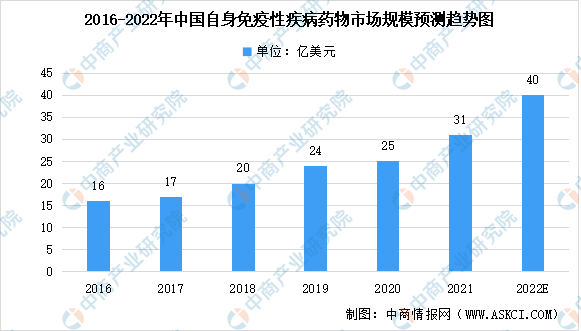 2022年全球及中国自身免疫性疾病药物治疗市场规模预测分析（图）半岛·体育中国官方网(图2)