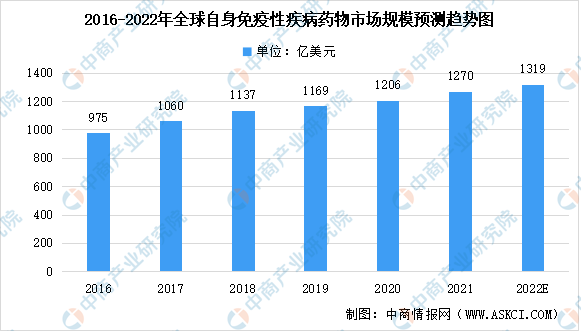 2022年全球及中国自身免疫性疾病药物治疗市场规模预测分析（图）半岛·体育中国官方网(图1)