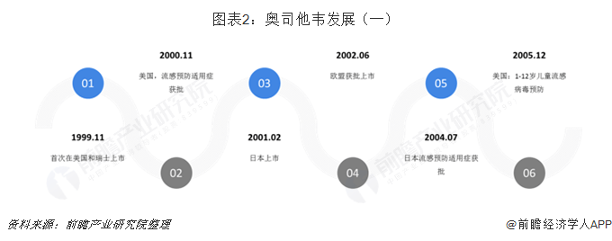 半岛bandao体育奥司他韦医院定价仅需20元：年轻人的救命药企业股价上涨的神药【附抗病毒药物行业现状分析】(图3)