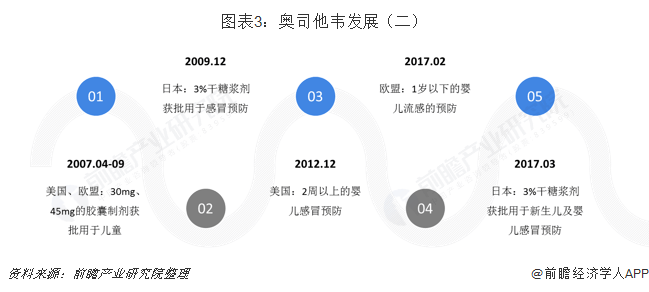 半岛bandao体育奥司他韦医院定价仅需20元：年轻人的救命药企业股价上涨的神药【附抗病毒药物行业现状分析】(图4)