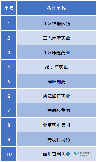 强势围观这些药企获2018年中国创新力医药企业榜单十佳半岛官网入口网页版(图1)