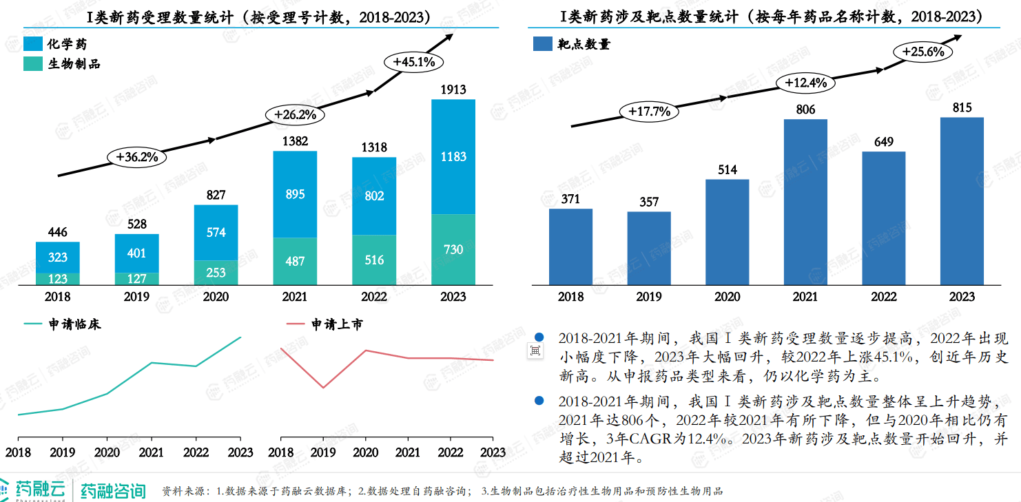 半岛·体育中国官方网站平台登陆创新药报告重磅解析2023年I类新药激增CD19靶点超越VEGFR和HER2成TOP4(图2)