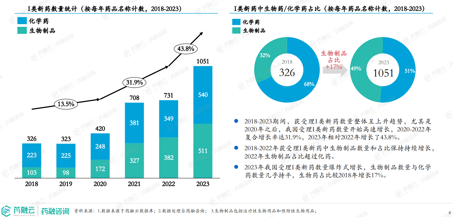 半岛·体育中国官方网站平台登陆创新药报告重磅解析2023年I类新药激增CD19靶点超越VEGFR和HER2成TOP4(图3)