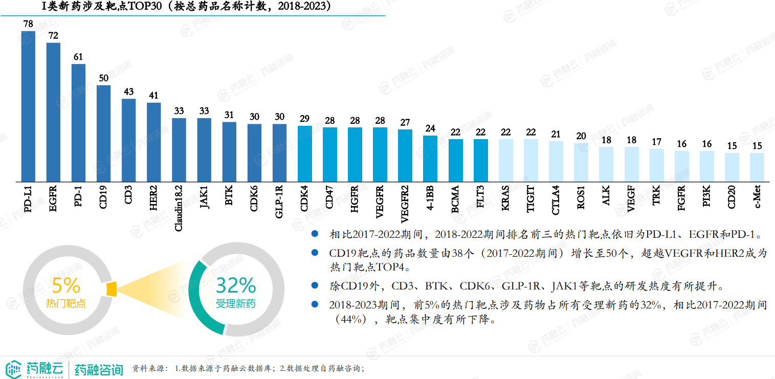 半岛·体育中国官方网站平台登陆创新药报告重磅解析2023年I类新药激增CD19靶点超越VEGFR和HER2成TOP4(图6)