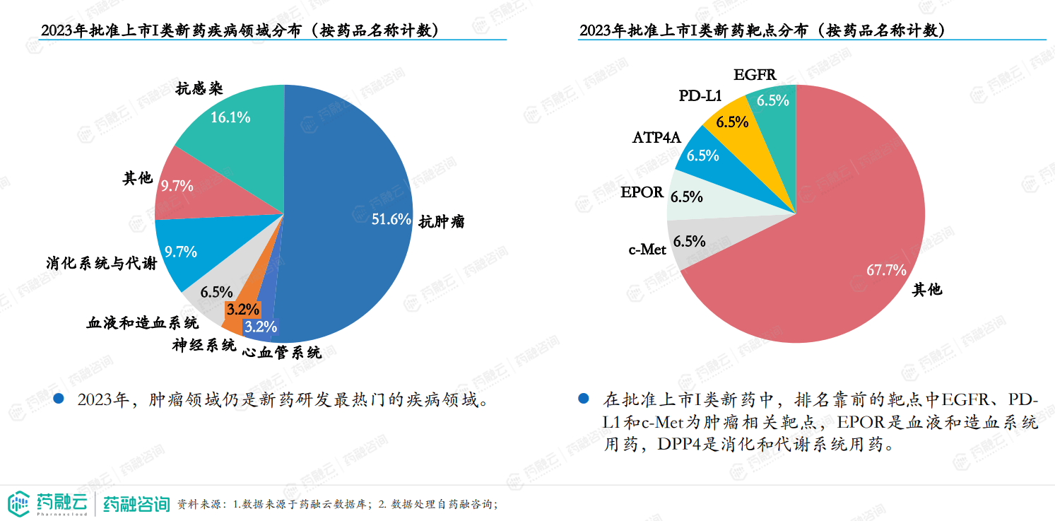 半岛·体育中国官方网站平台登陆创新药报告重磅解析2023年I类新药激增CD19靶点超越VEGFR和HER2成TOP4(图5)