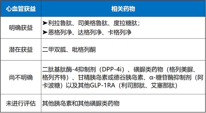 6款降糖药具有明确心血管获益冠心病合并2型糖尿病患者的血糖管理专家共识发布(图2)