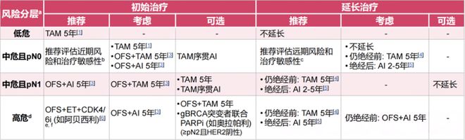 HR+HER2-早期乳腺癌治愈之路：探索辅助内分泌治疗更优解(图3)