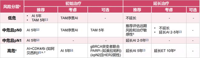 HR+HER2-早期乳腺癌治愈之路：探索辅助内分泌治疗更优解(图2)