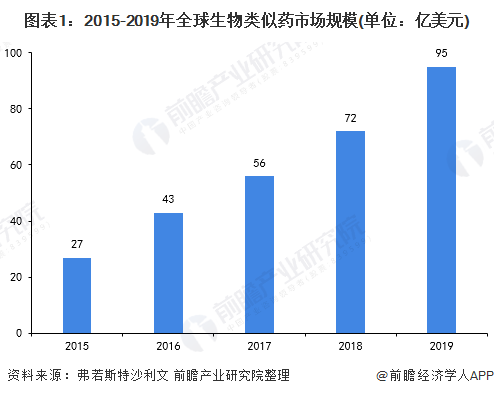 一文带你看中国生物类似药市场发展现状国内进入发展黄金期(图1)