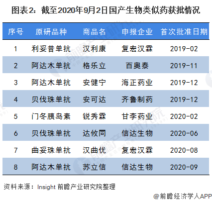 一文带你看中国生物类似药市场发展现状国内进入发展黄金期(图2)