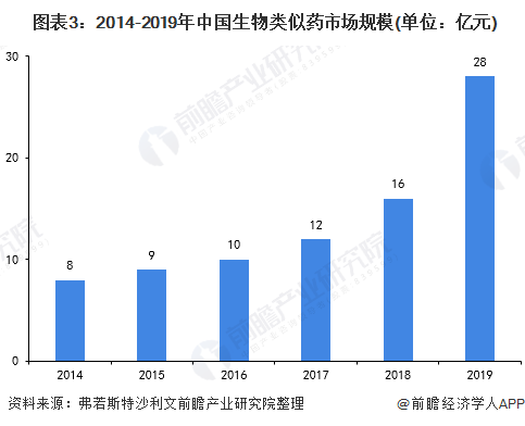 一文带你看中国生物类似药市场发展现状国内进入发展黄金期(图3)