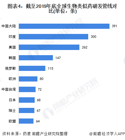 一文带你看中国生物类似药市场发展现状国内进入发展黄金期(图4)