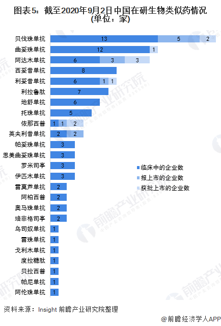 一文带你看中国生物类似药市场发展现状国内进入发展黄金期(图5)