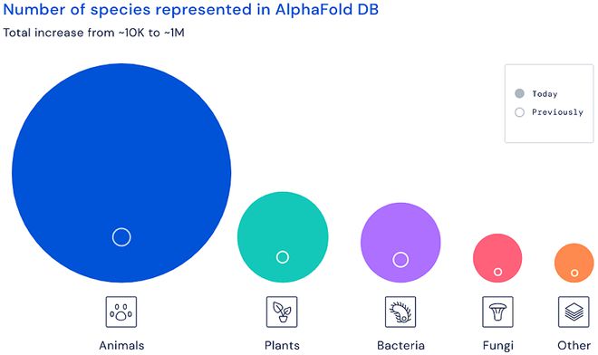 里程碑AlphaFold成功预测约2亿种蛋白质结构涵盖地球上几乎所有已知蛋白质(图2)