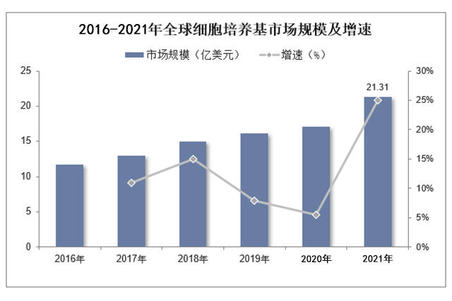 202半岛·体育中国官方网站平台登陆2年全球及中国细胞培养基行业发展现状(图1)