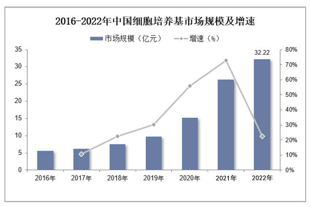 202半岛·体育中国官方网站平台登陆2年全球及中国细胞培养基行业发展现状(图2)