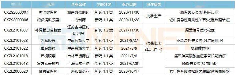 【聚焦】超300亿骨科中成药市场1类新药汹涌而至半岛bandao体育(图1)