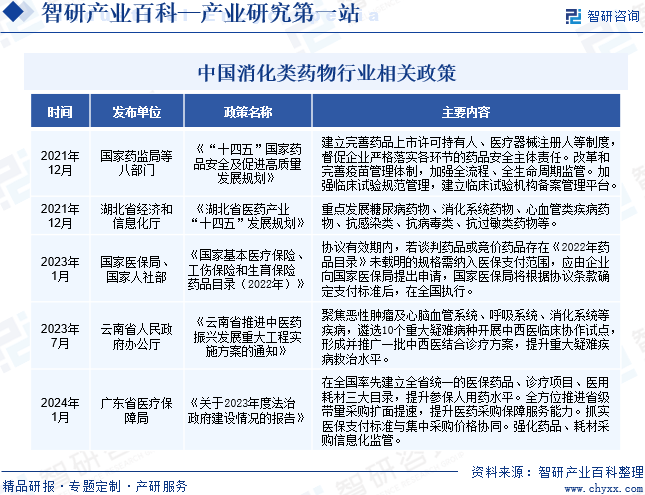 产业发展趋势预测智研产研中心——消化类药物产业百科【456】半岛bandao体育(图3)