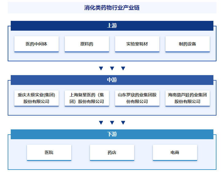 产业发展趋势预测智研产研中心——消化类药物产业百科【456】半岛bandao体育(图4)