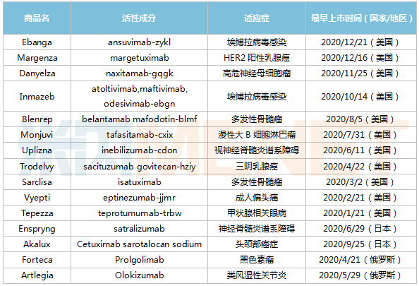 2020全球15款抗体首次面世美欧抗体新药领跑多个重磅抗体可期(图2)