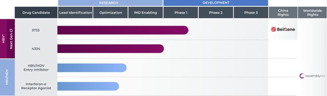 乙肝2022美肝会前AssemblyBio分别描述4款候选药物开发进度(图1)