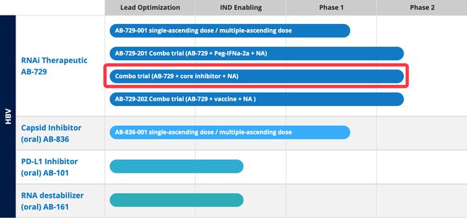 乙肝2022美肝会前AssemblyBio分别描述4款候选药物开发进度(图2)