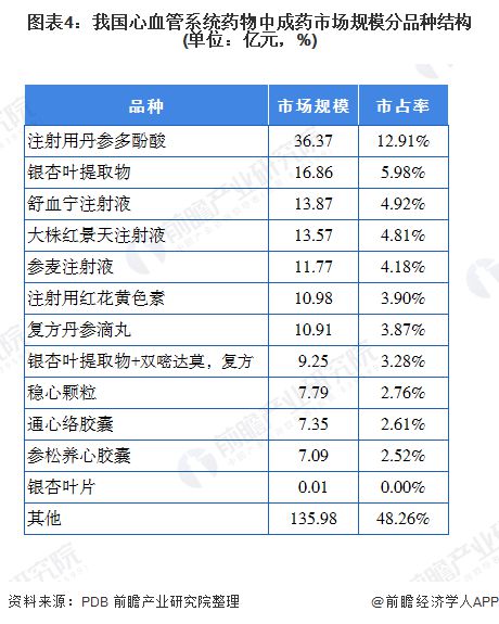 半岛·体育官网下载2020年中国心血管系统中成药行业市场现状和竞争格局分析【组图】(图4)