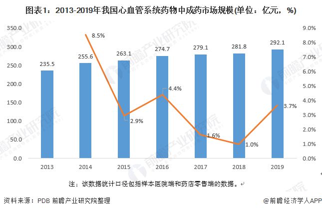 半岛·体育官网下载2020年中国心血管系统中成药行业市场现状和竞争格局分析【组图】(图1)