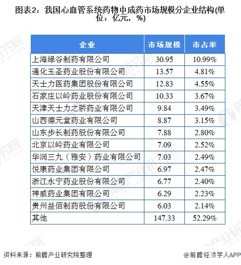 半岛·体育官网下载2020年中国心血管系统中成药行业市场现状和竞争格局分析【组图】(图2)