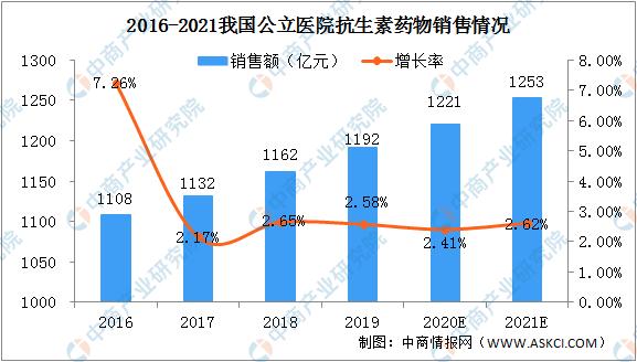 2021年中国抗感染药物行业市场预测：抗生素药物将长期占据重要地位(图1)