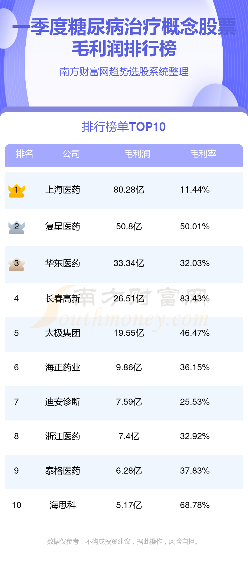 糖尿病治BOB半岛·体育官方平台疗概念股票十强(一季度毛利润企业排行榜)(图1)