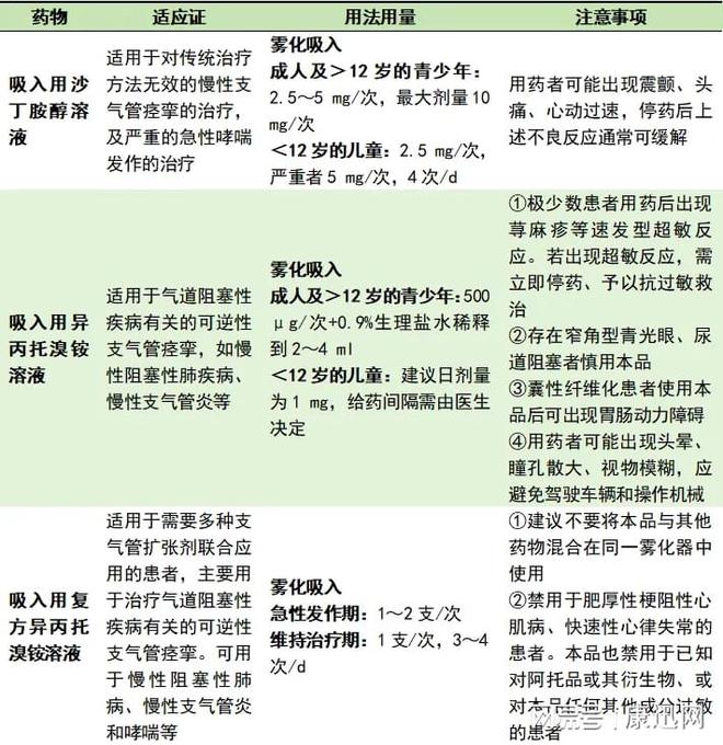 呼吸内科值班常用抢救药物用法汇总速速收藏(图2)