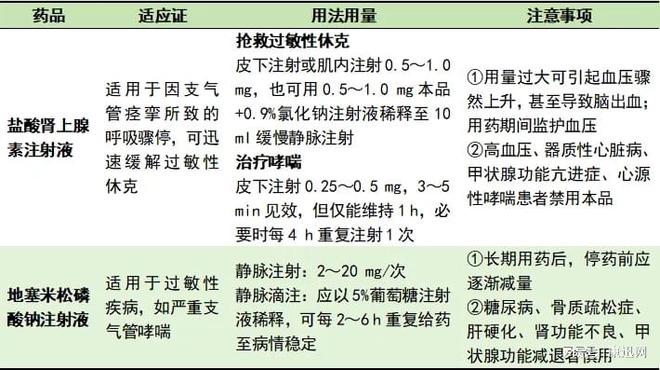 呼吸内科值班常用抢救药物用法汇总速速收藏(图5)