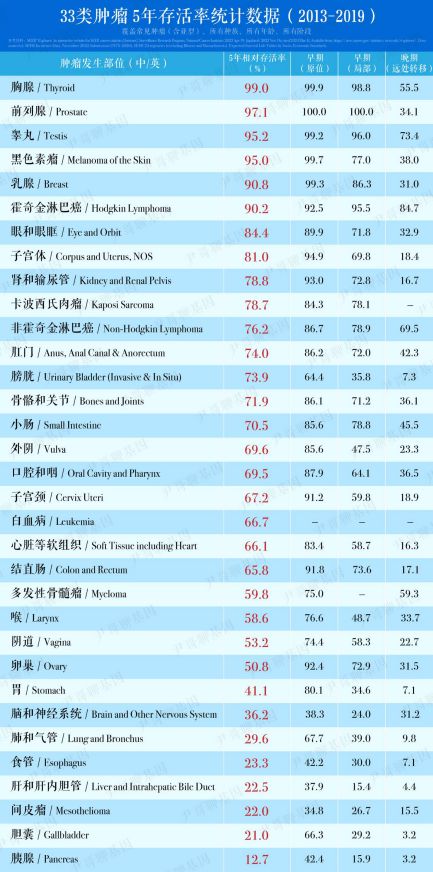 33种癌症最新数据：六种五年存活率超90%“癌王”却只有127%……(图3)