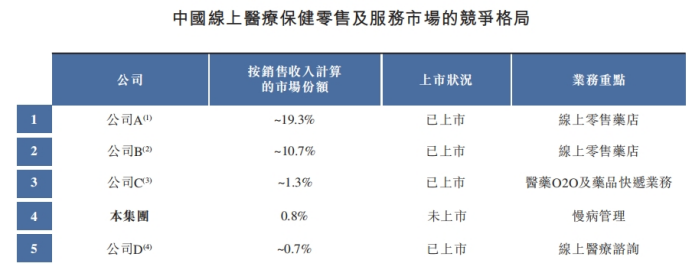 BOB半岛·中国官方网互联网医疗赛道回暖？方舟云康通过港交所聆讯多家企业排队上市(图2)